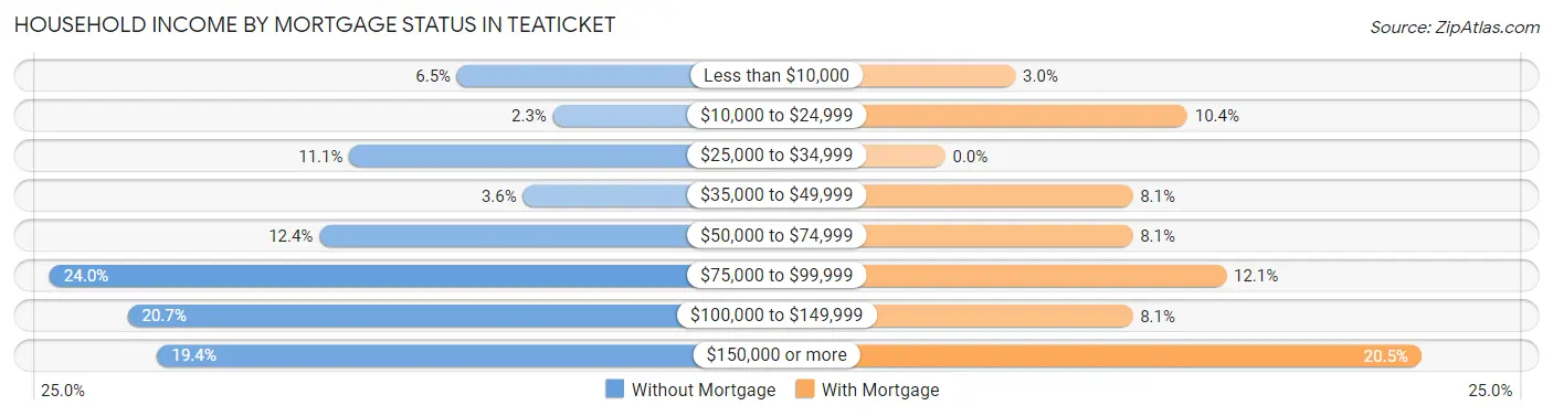 Household Income by Mortgage Status in Teaticket