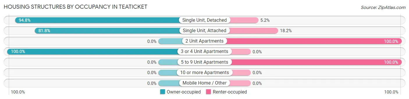 Housing Structures by Occupancy in Teaticket