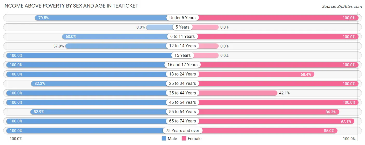 Income Above Poverty by Sex and Age in Teaticket