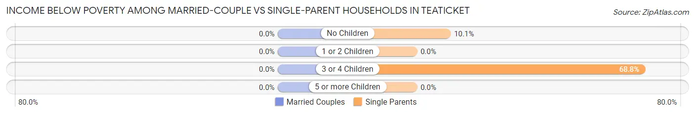 Income Below Poverty Among Married-Couple vs Single-Parent Households in Teaticket