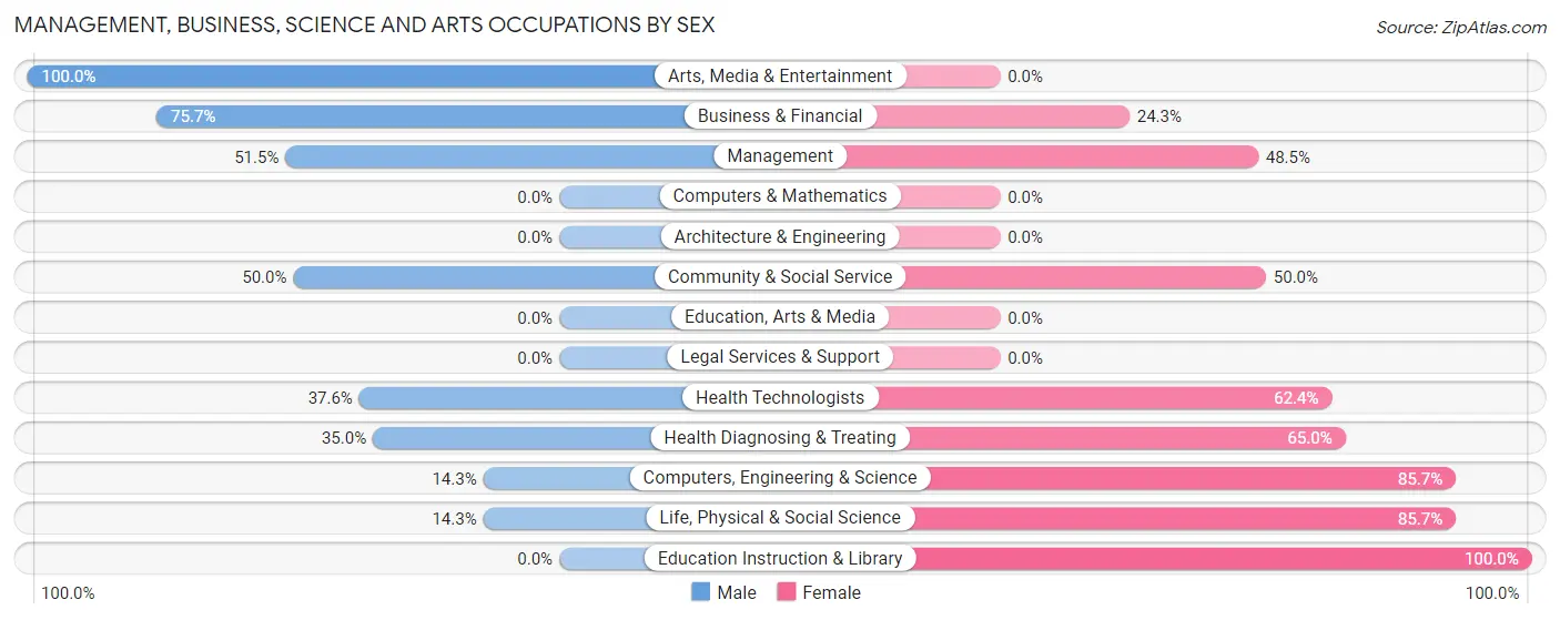 Management, Business, Science and Arts Occupations by Sex in Teaticket
