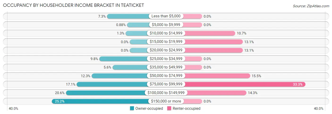 Occupancy by Householder Income Bracket in Teaticket