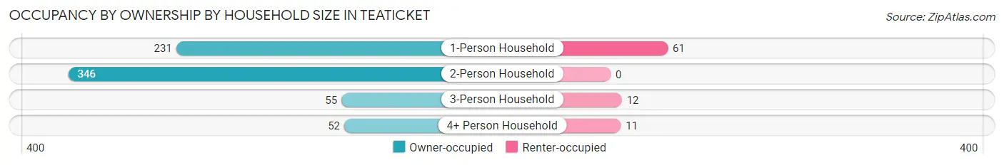 Occupancy by Ownership by Household Size in Teaticket