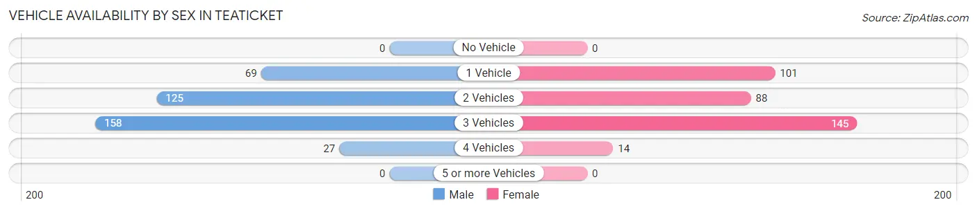 Vehicle Availability by Sex in Teaticket