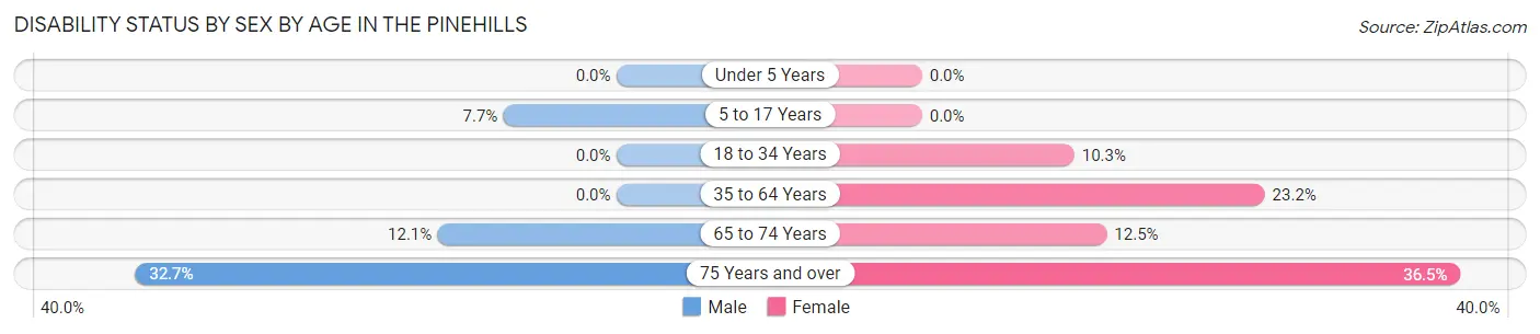 Disability Status by Sex by Age in The Pinehills