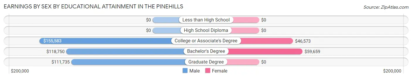 Earnings by Sex by Educational Attainment in The Pinehills