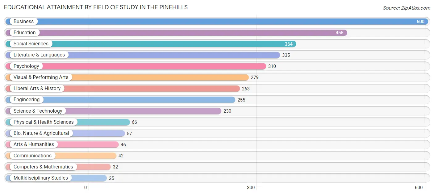 Educational Attainment by Field of Study in The Pinehills