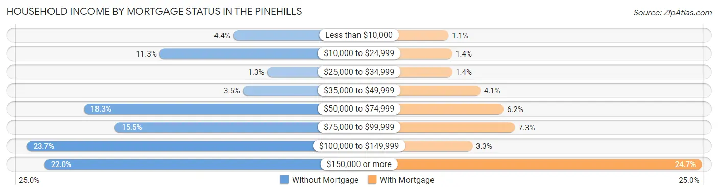 Household Income by Mortgage Status in The Pinehills