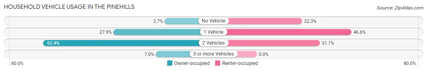 Household Vehicle Usage in The Pinehills