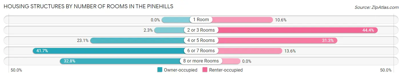 Housing Structures by Number of Rooms in The Pinehills