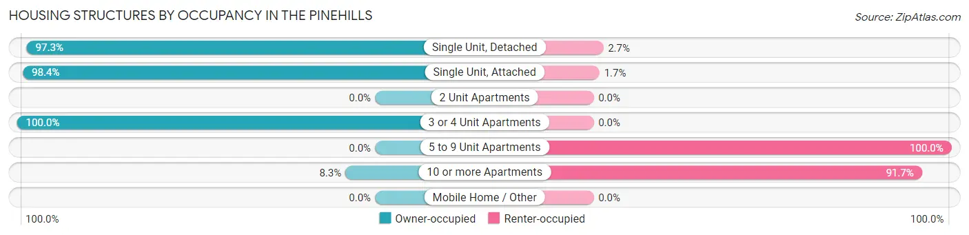 Housing Structures by Occupancy in The Pinehills
