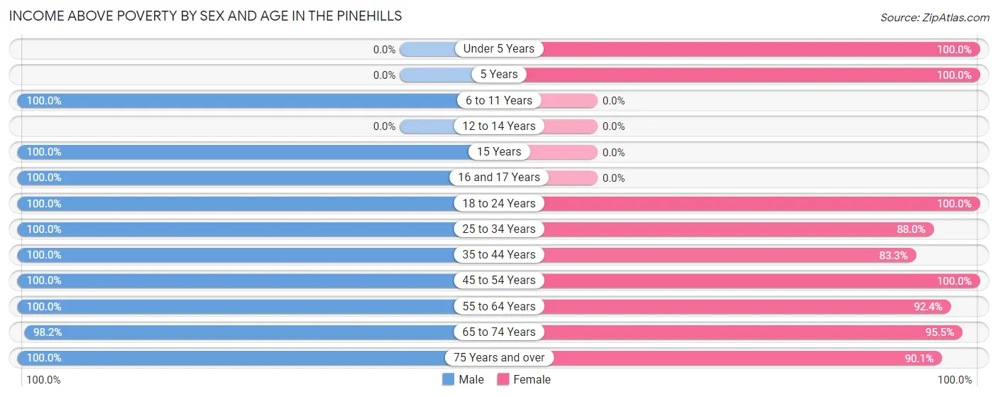 Income Above Poverty by Sex and Age in The Pinehills