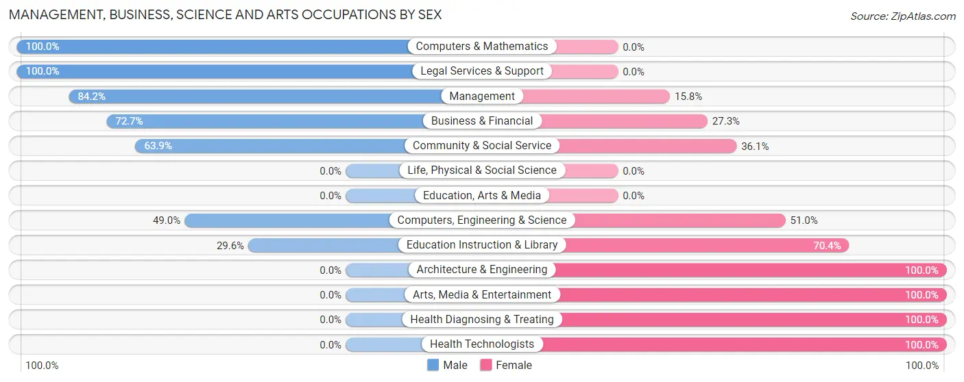 Management, Business, Science and Arts Occupations by Sex in The Pinehills