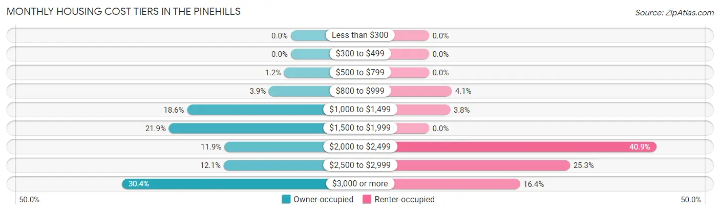 Monthly Housing Cost Tiers in The Pinehills