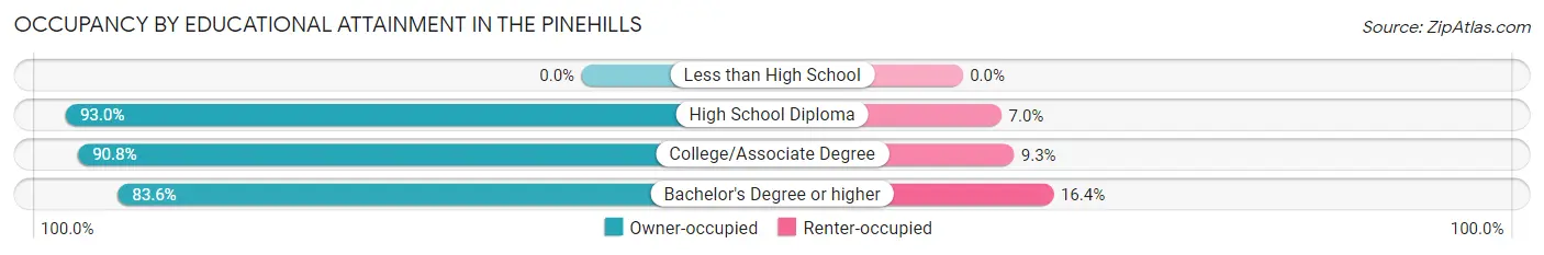 Occupancy by Educational Attainment in The Pinehills