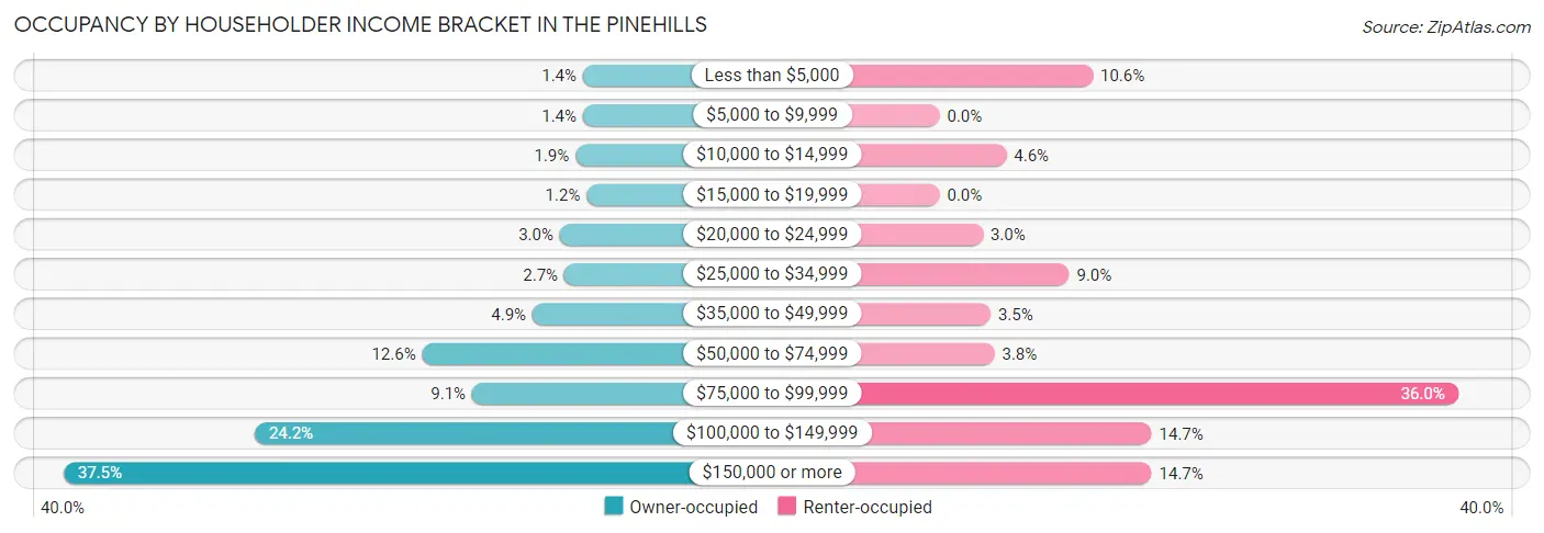 Occupancy by Householder Income Bracket in The Pinehills