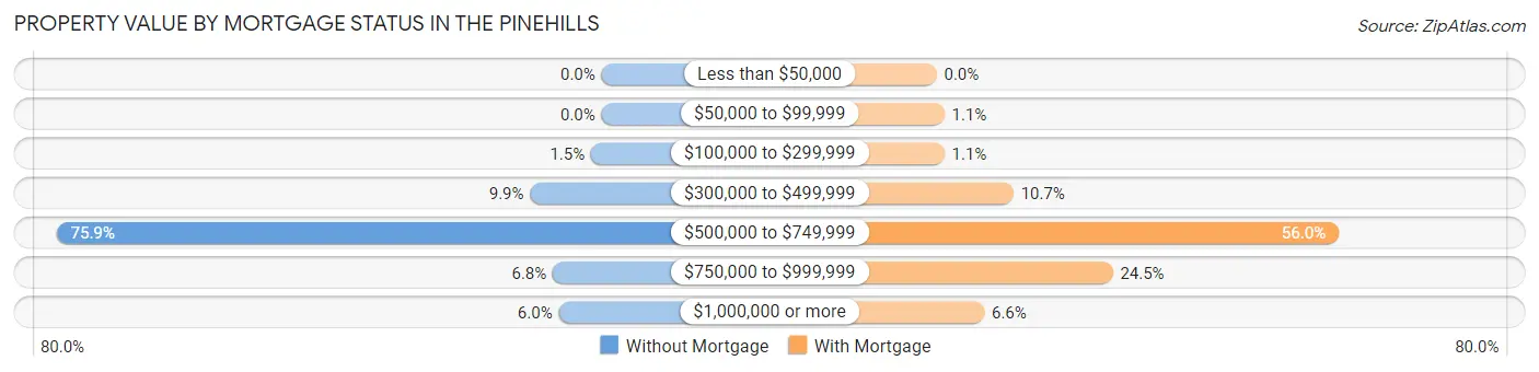 Property Value by Mortgage Status in The Pinehills