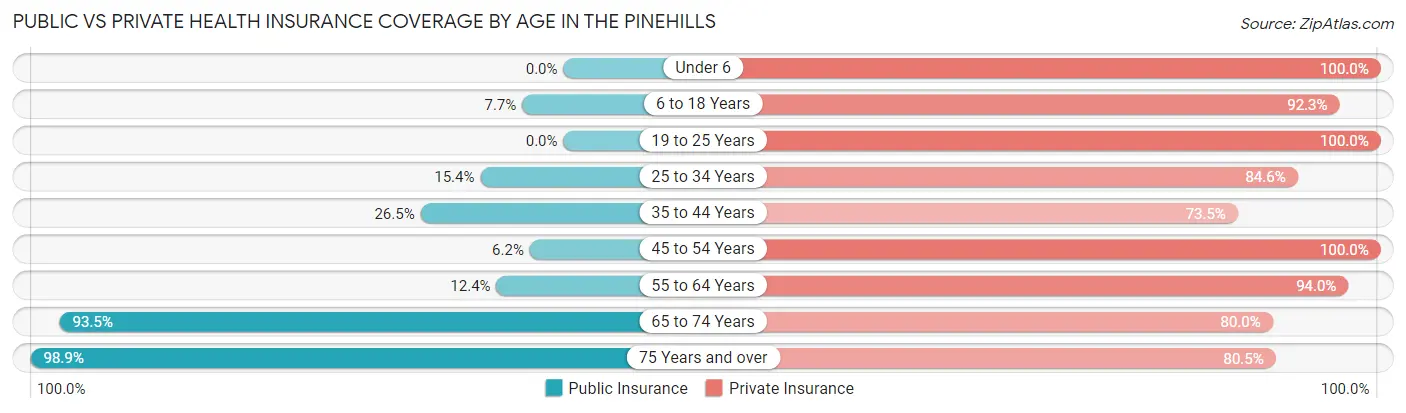 Public vs Private Health Insurance Coverage by Age in The Pinehills