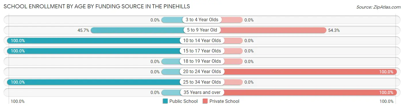 School Enrollment by Age by Funding Source in The Pinehills