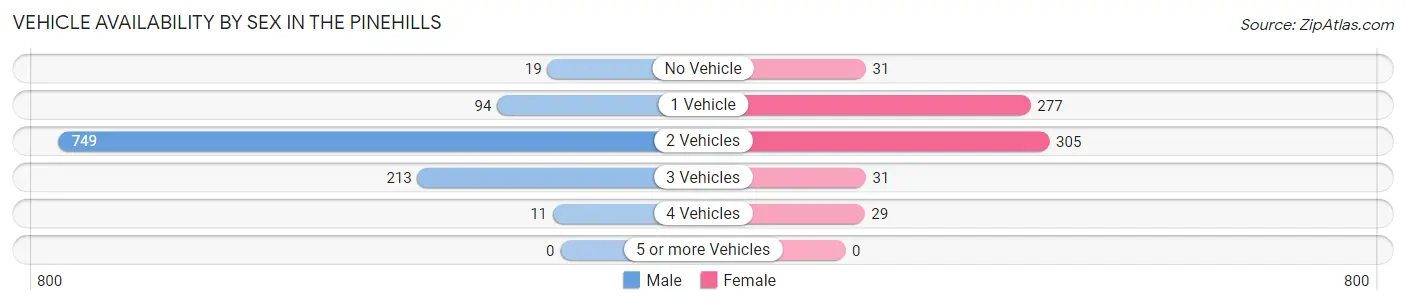 Vehicle Availability by Sex in The Pinehills