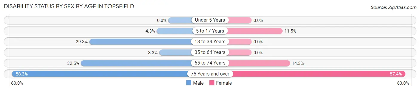 Disability Status by Sex by Age in Topsfield