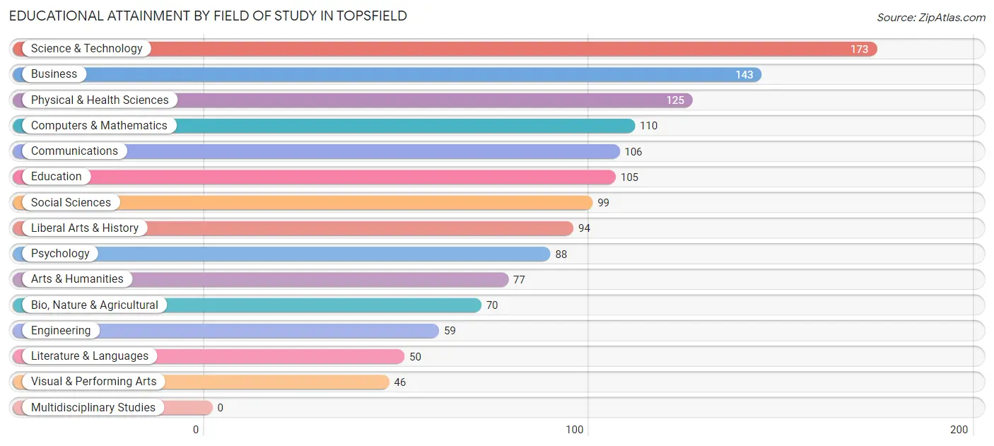 Educational Attainment by Field of Study in Topsfield
