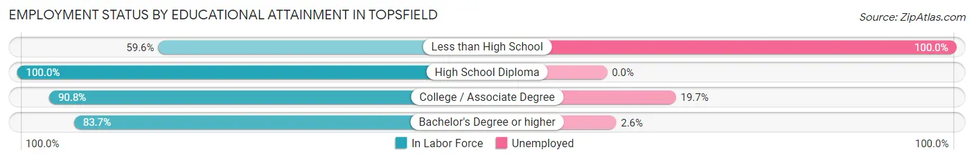 Employment Status by Educational Attainment in Topsfield