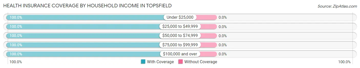 Health Insurance Coverage by Household Income in Topsfield