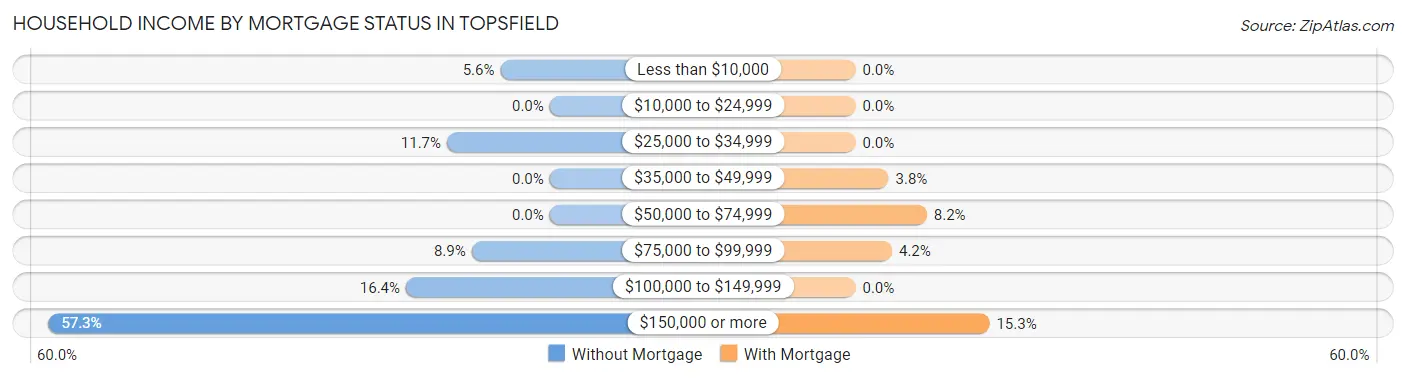 Household Income by Mortgage Status in Topsfield