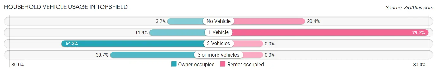 Household Vehicle Usage in Topsfield