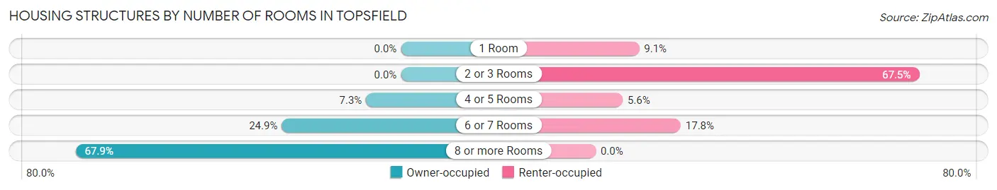 Housing Structures by Number of Rooms in Topsfield