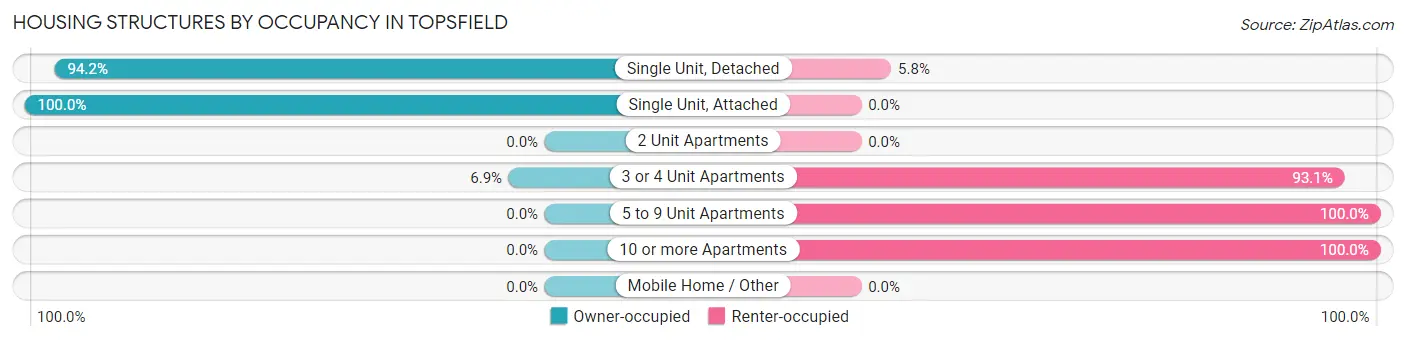Housing Structures by Occupancy in Topsfield