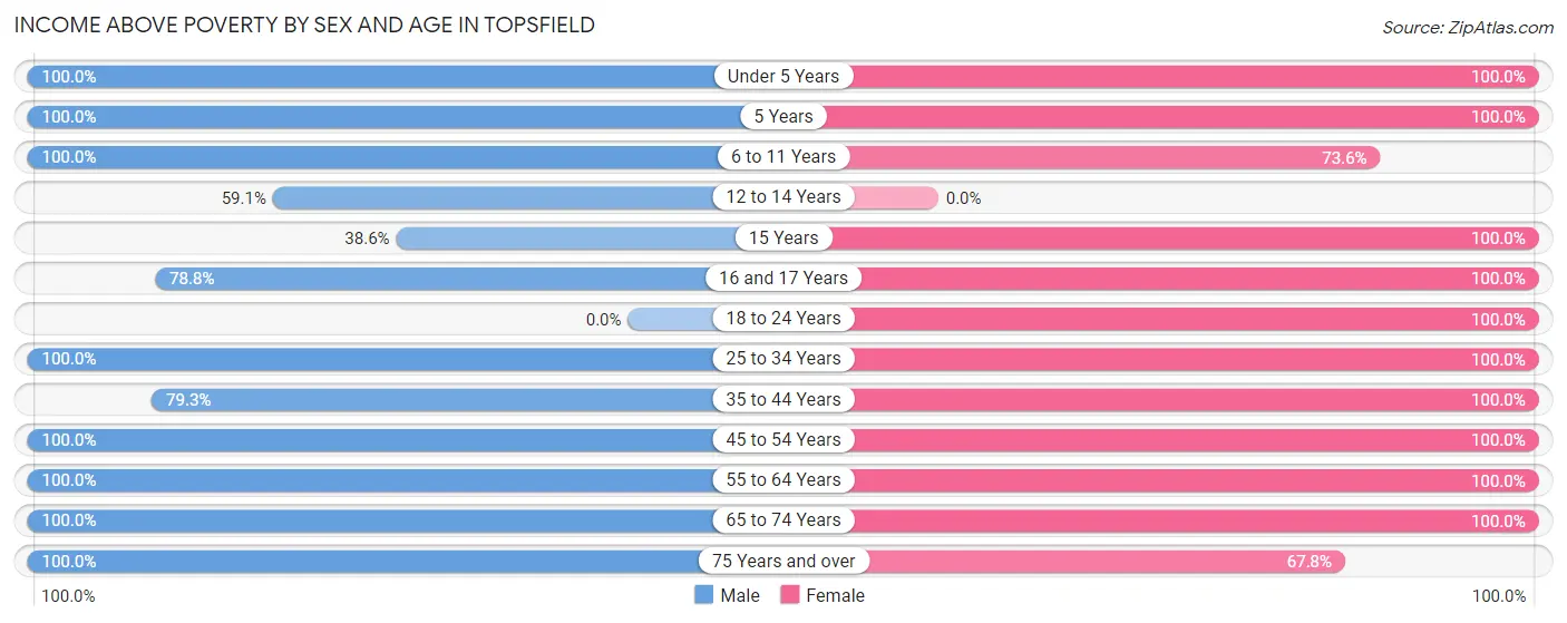 Income Above Poverty by Sex and Age in Topsfield