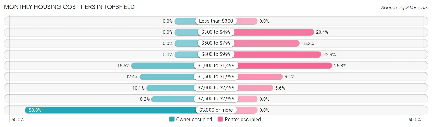 Monthly Housing Cost Tiers in Topsfield