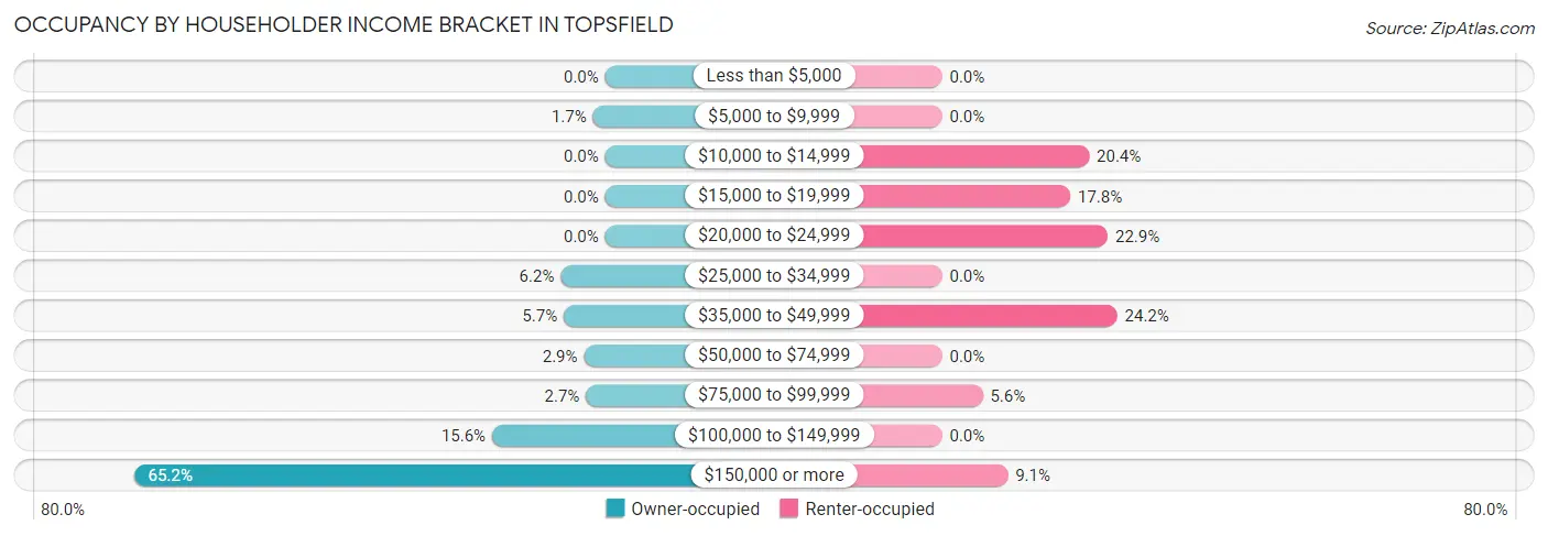Occupancy by Householder Income Bracket in Topsfield