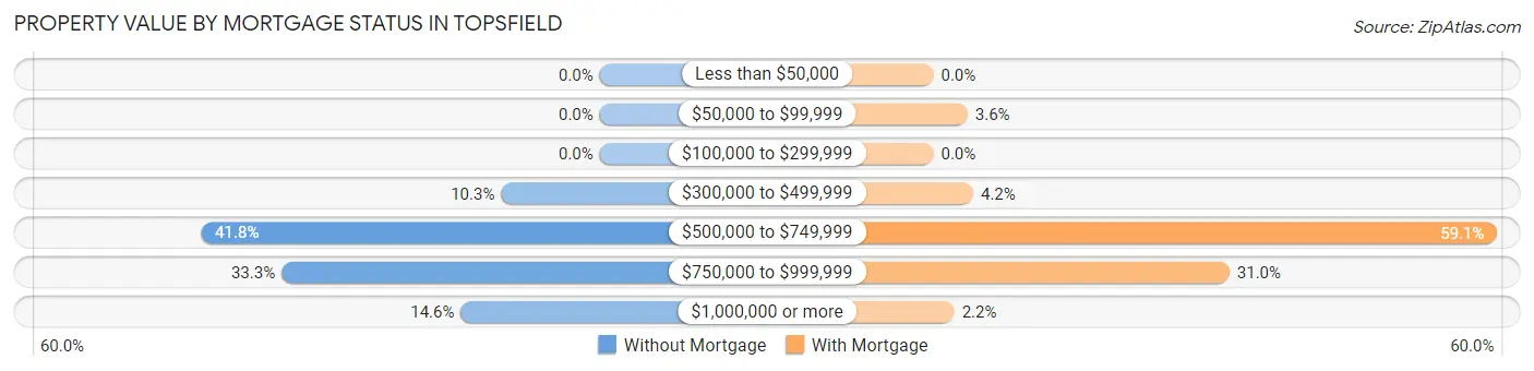 Property Value by Mortgage Status in Topsfield