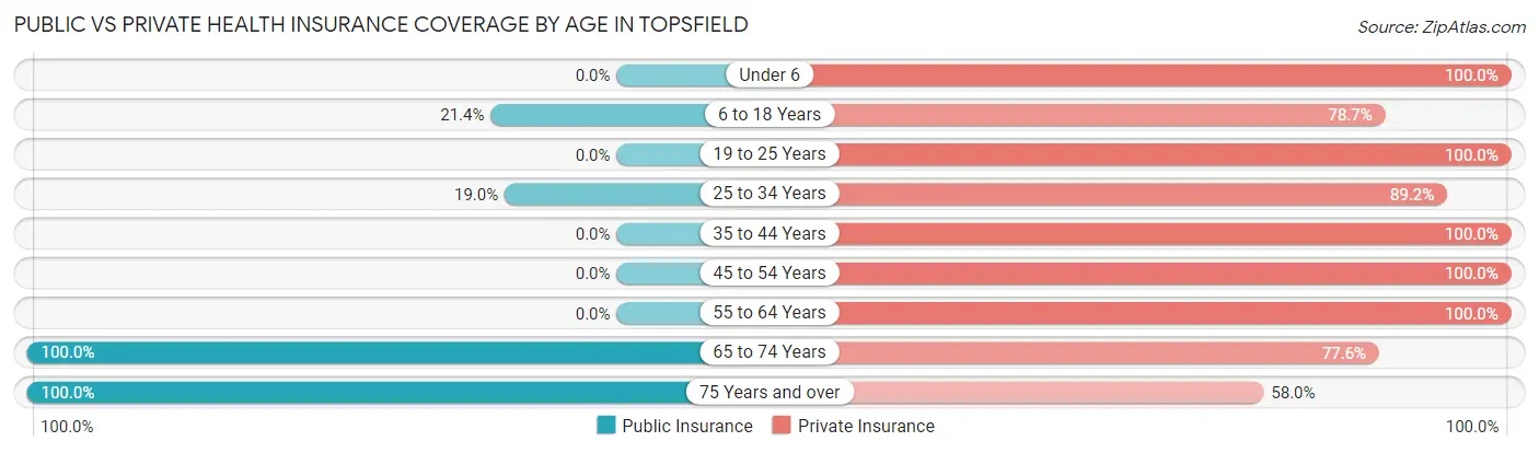 Public vs Private Health Insurance Coverage by Age in Topsfield