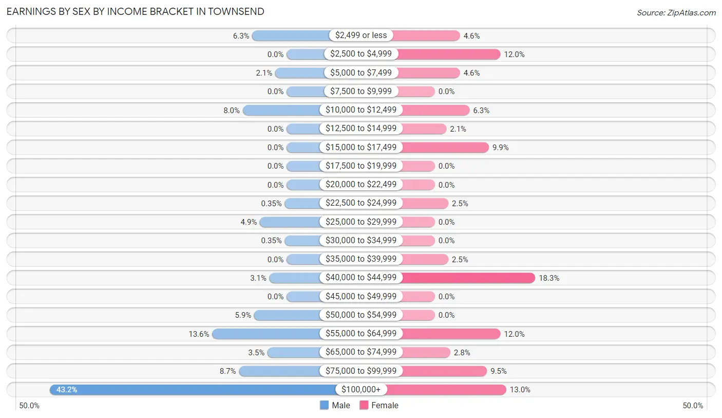 Earnings by Sex by Income Bracket in Townsend