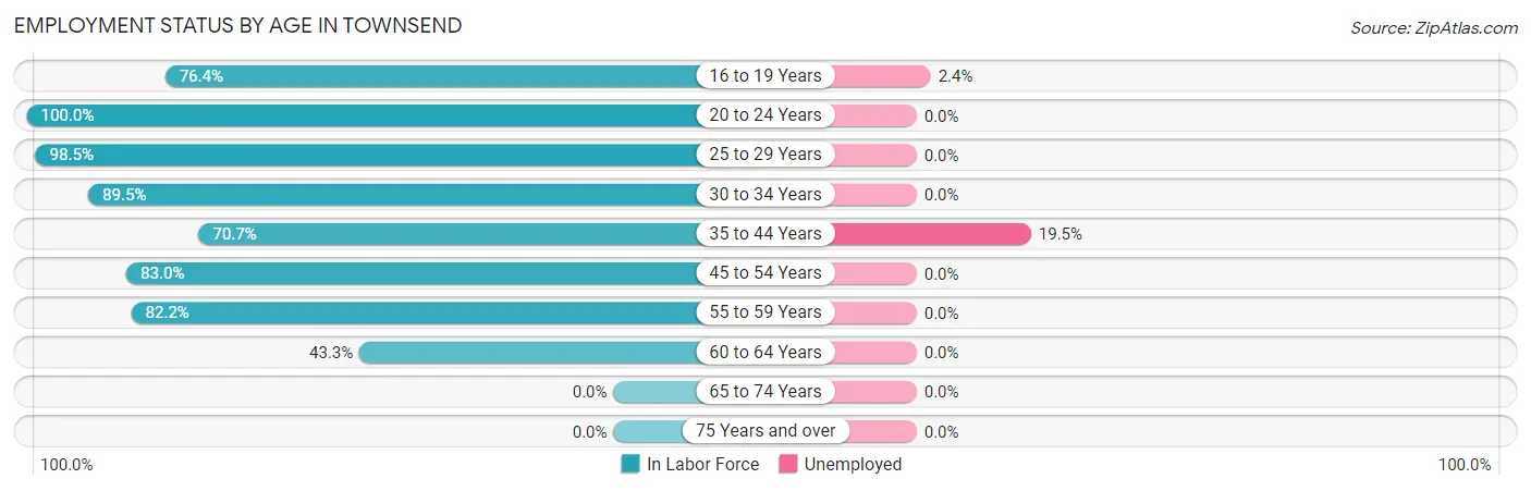 Employment Status by Age in Townsend