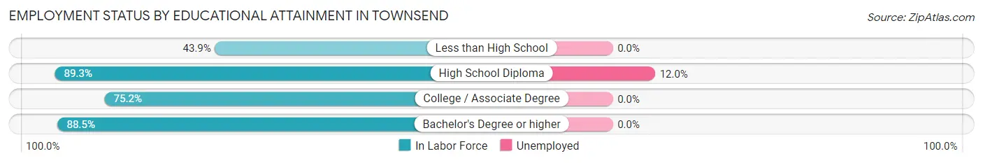 Employment Status by Educational Attainment in Townsend