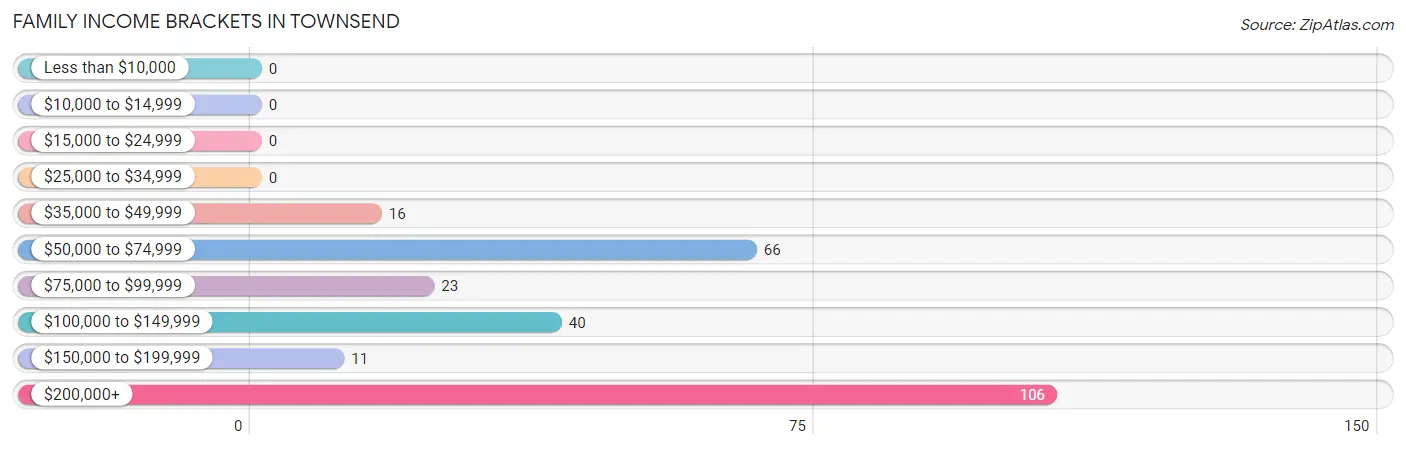 Family Income Brackets in Townsend