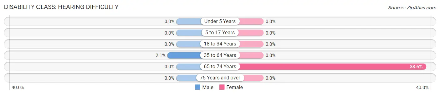 Disability in Townsend: <span>Hearing Difficulty</span>