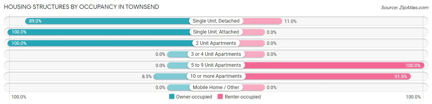 Housing Structures by Occupancy in Townsend