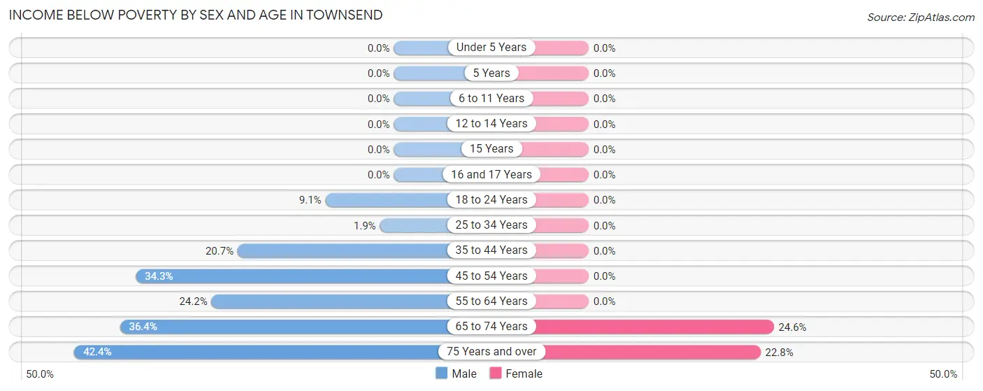 Income Below Poverty by Sex and Age in Townsend