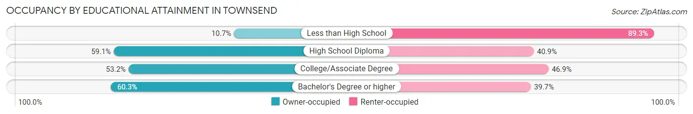 Occupancy by Educational Attainment in Townsend