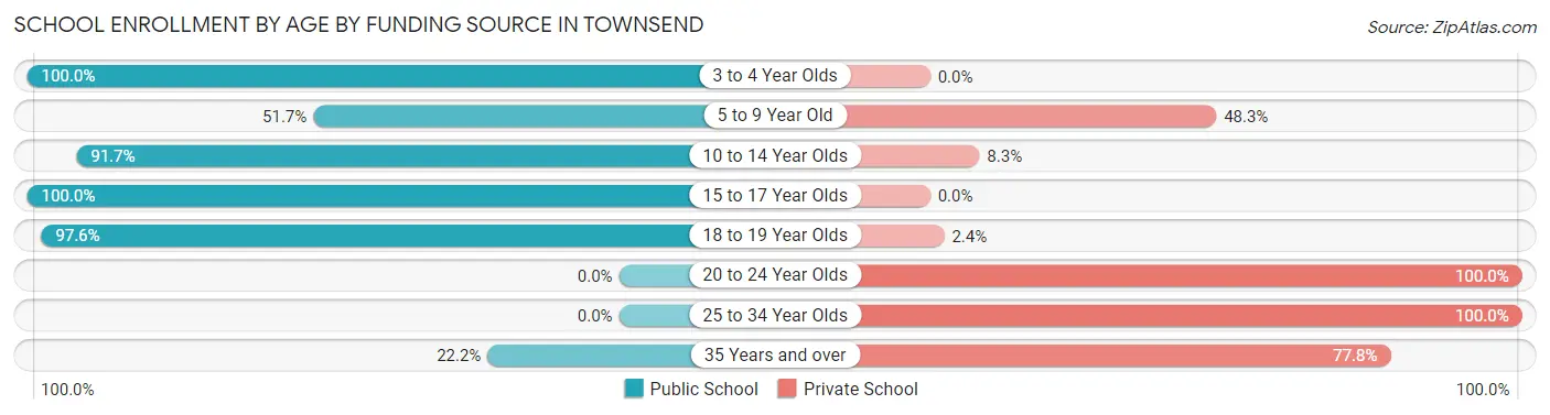School Enrollment by Age by Funding Source in Townsend