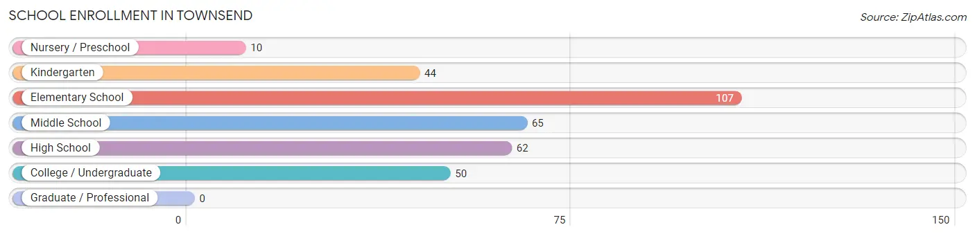 School Enrollment in Townsend