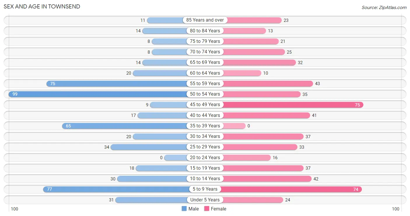 Sex and Age in Townsend