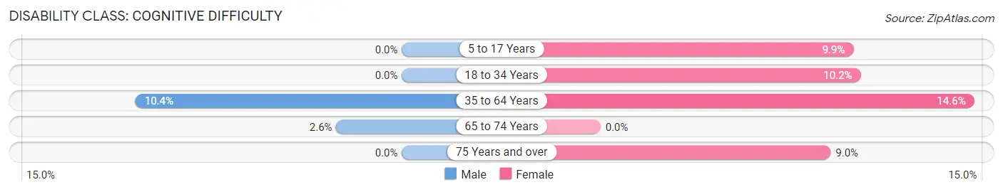 Disability in Turners Falls: <span>Cognitive Difficulty</span>