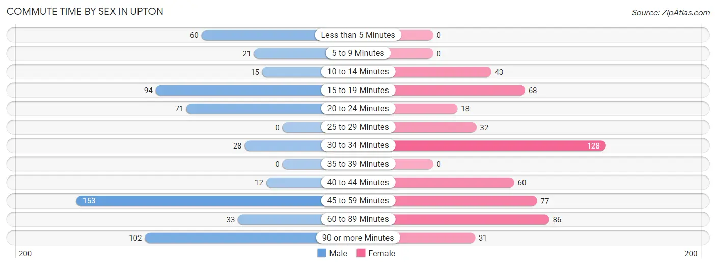 Commute Time by Sex in Upton